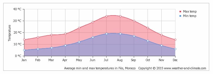 Fez temperatures - By weather-and-climate.com