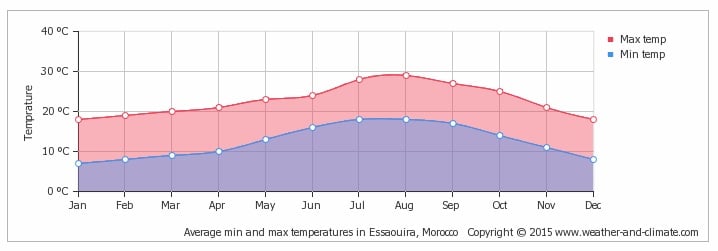 Temperature Essaouira - Courtesy of weather-and-climate.com