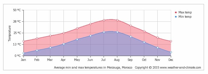 temperatures Merzouga - By weather-and-climate.com