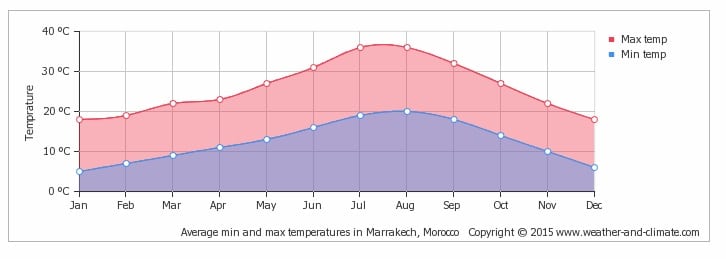 temperature marrakech - Courtesy of weather-and-climate.com
